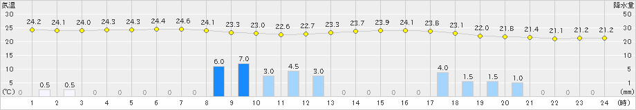 日和佐(>2021年08月20日)のアメダスグラフ