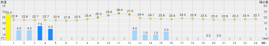 御荘(>2021年08月20日)のアメダスグラフ