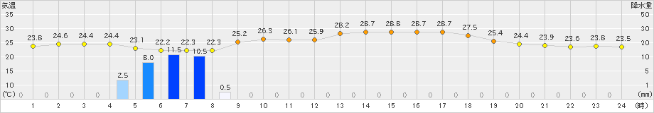 萩(>2021年08月20日)のアメダスグラフ