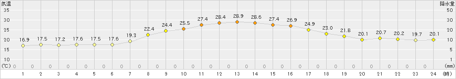 厚田(>2021年08月21日)のアメダスグラフ
