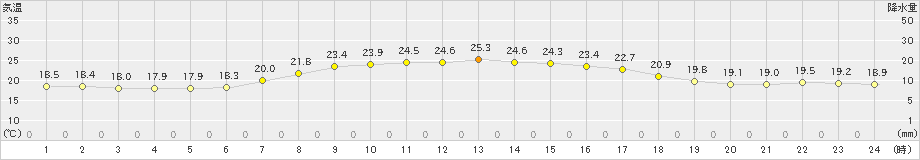 恵庭島松(>2021年08月21日)のアメダスグラフ