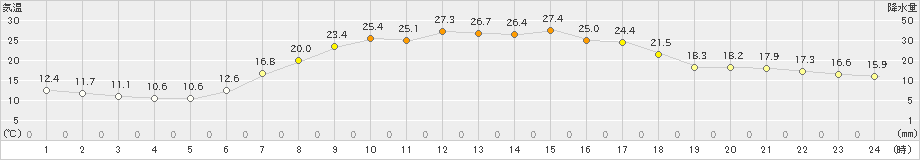 喜茂別(>2021年08月21日)のアメダスグラフ