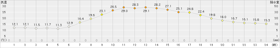 遠軽(>2021年08月21日)のアメダスグラフ