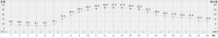 川湯(>2021年08月21日)のアメダスグラフ