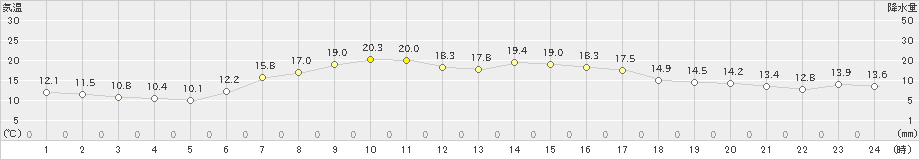 榊町(>2021年08月21日)のアメダスグラフ