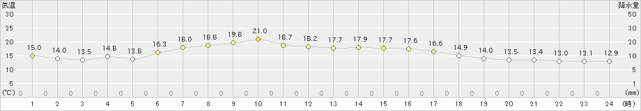 知方学(>2021年08月21日)のアメダスグラフ