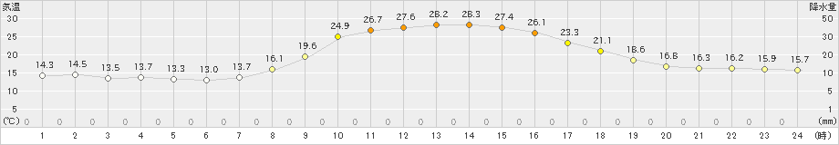 本別(>2021年08月21日)のアメダスグラフ