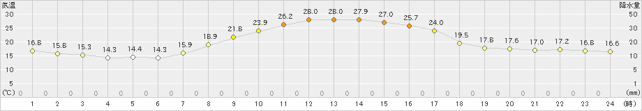 帯広(>2021年08月21日)のアメダスグラフ