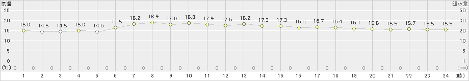 広尾(>2021年08月21日)のアメダスグラフ