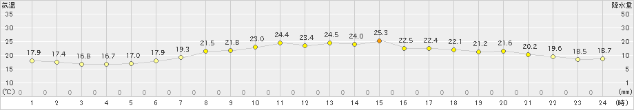 大岸(>2021年08月21日)のアメダスグラフ