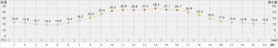 日高(>2021年08月21日)のアメダスグラフ