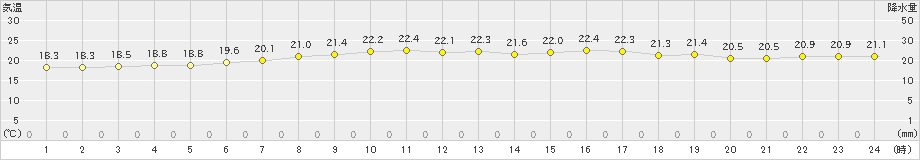 川汲(>2021年08月21日)のアメダスグラフ