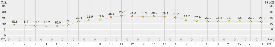 函館(>2021年08月21日)のアメダスグラフ