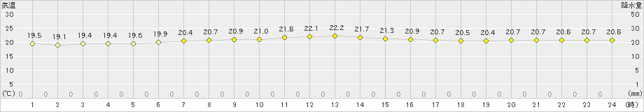 今金(>2021年08月21日)のアメダスグラフ