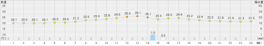 黒石(>2021年08月21日)のアメダスグラフ