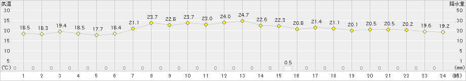 酸ケ湯(>2021年08月21日)のアメダスグラフ