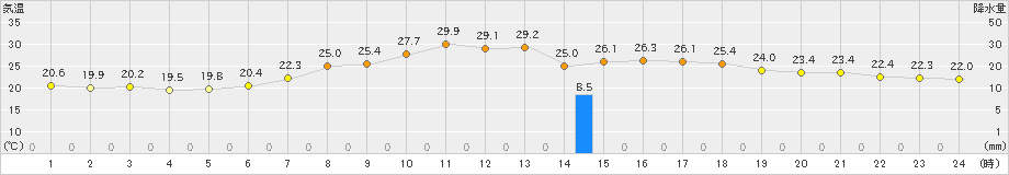 鹿角(>2021年08月21日)のアメダスグラフ