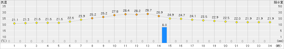 湯瀬(>2021年08月21日)のアメダスグラフ