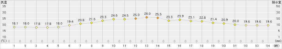 八幡平(>2021年08月21日)のアメダスグラフ