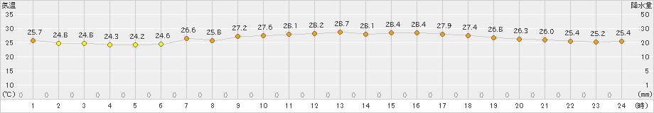 にかほ(>2021年08月21日)のアメダスグラフ