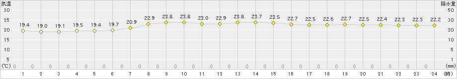 久慈(>2021年08月21日)のアメダスグラフ