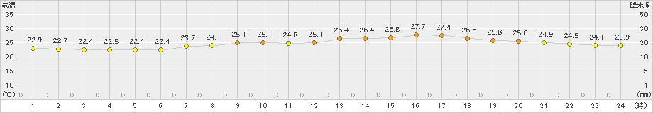 盛岡(>2021年08月21日)のアメダスグラフ