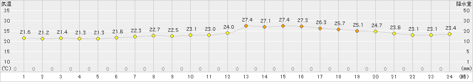 若柳(>2021年08月21日)のアメダスグラフ