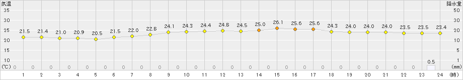 大船渡(>2021年08月21日)のアメダスグラフ