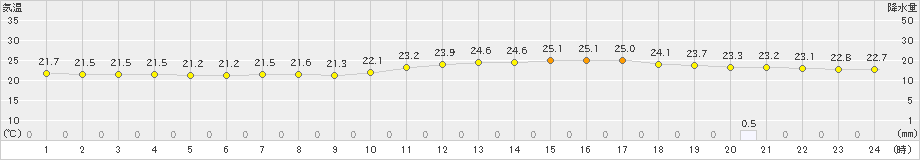 川渡(>2021年08月21日)のアメダスグラフ