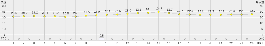 志津川(>2021年08月21日)のアメダスグラフ