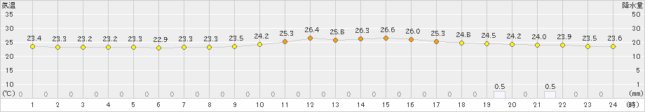 仙台(>2021年08月21日)のアメダスグラフ