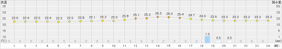 丸森(>2021年08月21日)のアメダスグラフ