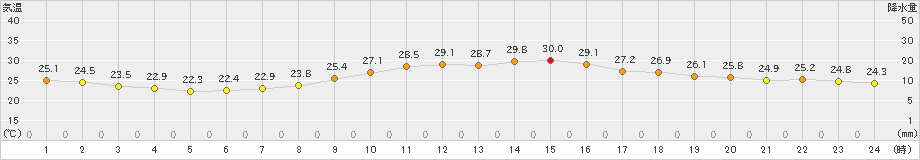 新庄(>2021年08月21日)のアメダスグラフ