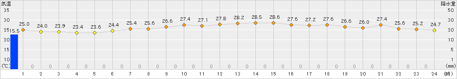 鼠ケ関(>2021年08月21日)のアメダスグラフ