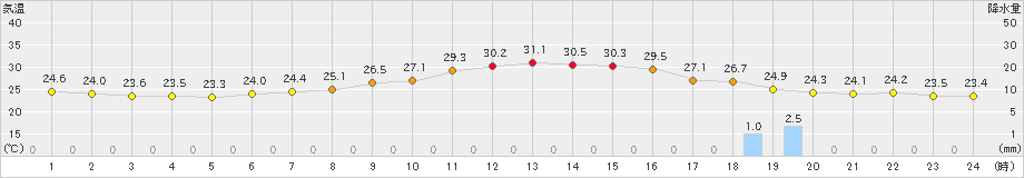 山形(>2021年08月21日)のアメダスグラフ