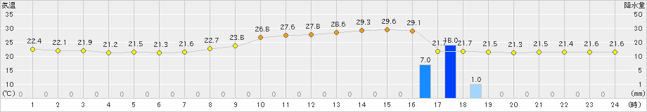 長井(>2021年08月21日)のアメダスグラフ