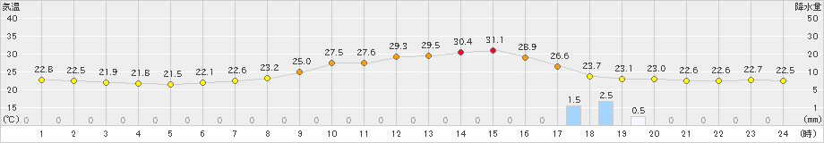 米沢(>2021年08月21日)のアメダスグラフ