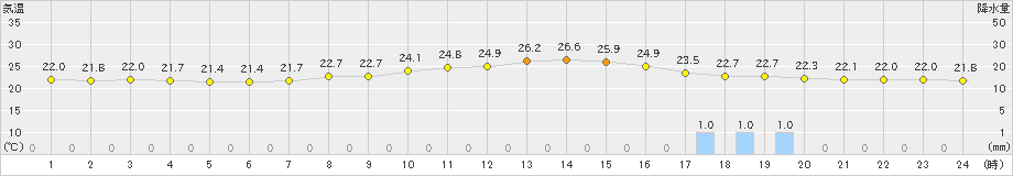 茂庭(>2021年08月21日)のアメダスグラフ