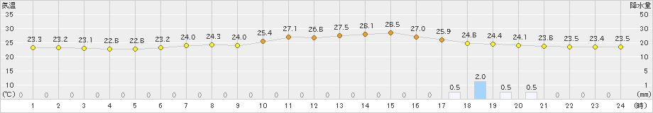 梁川(>2021年08月21日)のアメダスグラフ