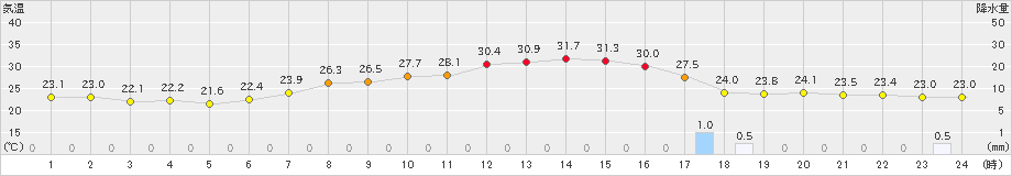 喜多方(>2021年08月21日)のアメダスグラフ