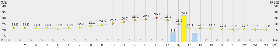 金山(>2021年08月21日)のアメダスグラフ