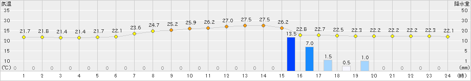 船引(>2021年08月21日)のアメダスグラフ