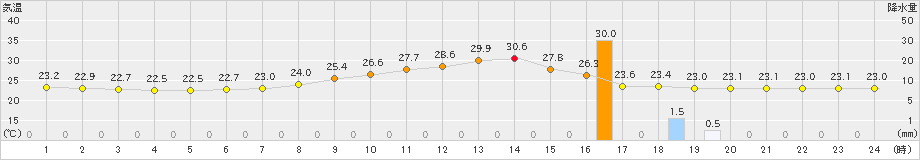 郡山(>2021年08月21日)のアメダスグラフ