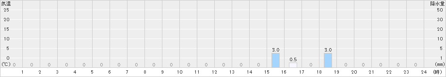 長沼(>2021年08月21日)のアメダスグラフ