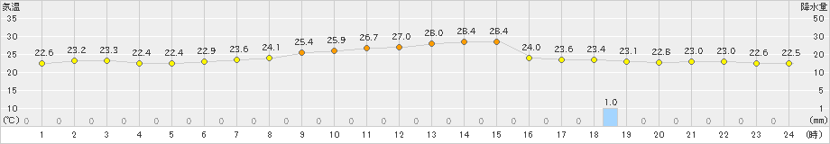 玉川(>2021年08月21日)のアメダスグラフ