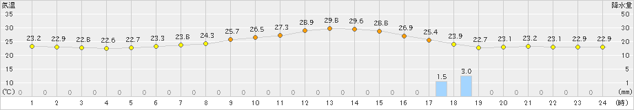 白河(>2021年08月21日)のアメダスグラフ