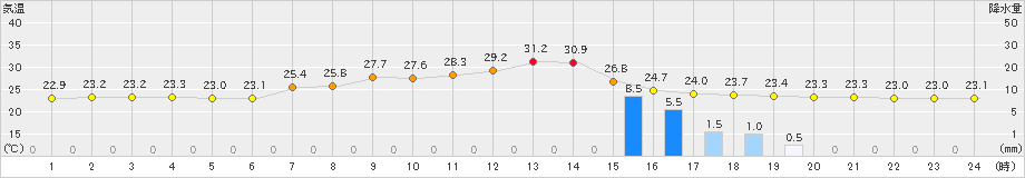 石川(>2021年08月21日)のアメダスグラフ