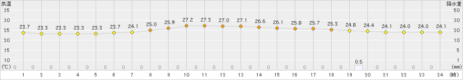 小名浜(>2021年08月21日)のアメダスグラフ