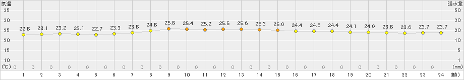 北茨城(>2021年08月21日)のアメダスグラフ