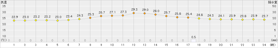 常陸大宮(>2021年08月21日)のアメダスグラフ
